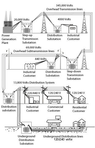 Power Generation - Transmission And Distribution Systems